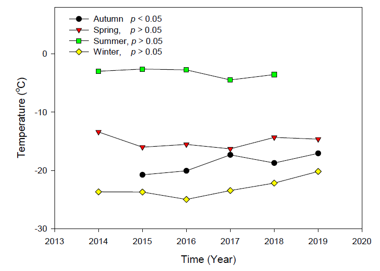 Same as in Figure 3.2.64 except for seasonal mean measured data