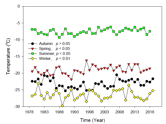 Same as in Figure 3.2.66 except for seasonal