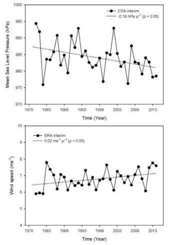 Trends of seasonal averaged pressure (top) and wind speed (bottom) in autumn from 1980 to 2014