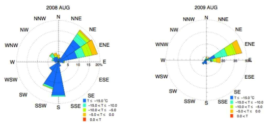 Temperature distribution with 16 wind direction bins on August in 2008 (left) and 2009 (right)