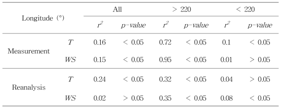 Relationship between the location of ASL center, temperature (T) and wind speed (WS)