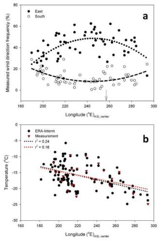 Relationship between the longitude of the ASL center and monthly frequency of east and south winds at the site from 2008 to 2013 for all seasons. Dotted and dashed lines are fitted to measured data using quadratic equations. (↓) indicates the longitude of the study site