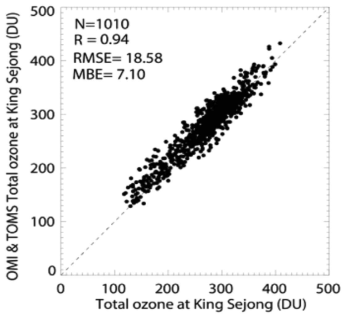 Intercomparison results (1996-2015) between ground-based TOC and satellite TOC (TOMS and OMI) measurement at King Sejong Station