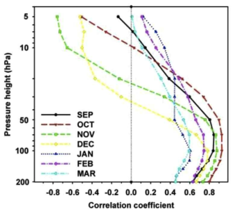 Vertical profiles of correlations between TOC and air temperature at 12 pressure levels