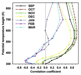 Vertical profiles of correlations between TOC and potential vorticity at 12 potential temperature heights