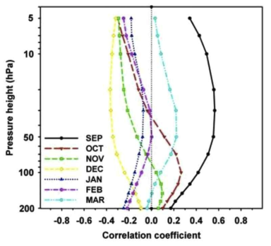 Vertical profiles of correlations between TOC and zonal wind speed for 12 pressure heights