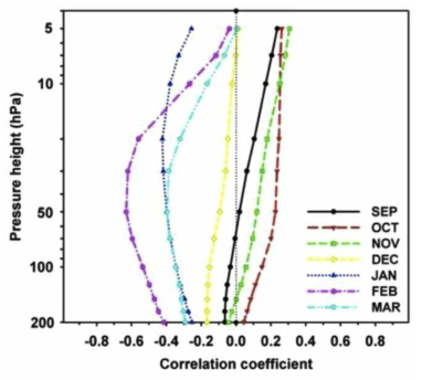 Vertical profiles of correlations between TOC and meridional wind speed for 12 pressure heights