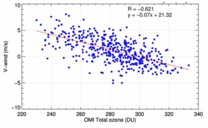 Correlations between the OMI TOCs (x-axis) and 30-hPa level zonal wind speed (V-wind) from ERA-Interim reanalysis data. Correlations were examined for September