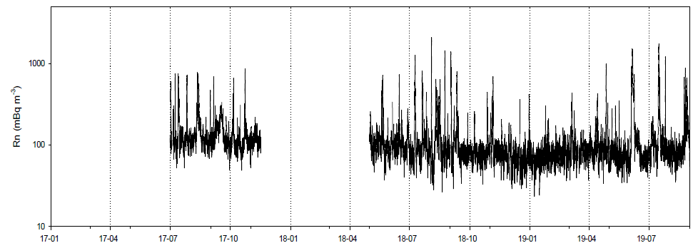 Radon data of the King Sejong Station (2017- 2019. 8)