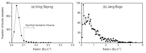 Occurrence frequency of the radon concentration of the King Sejong and Jangbogo Stations (2015/16 summer)