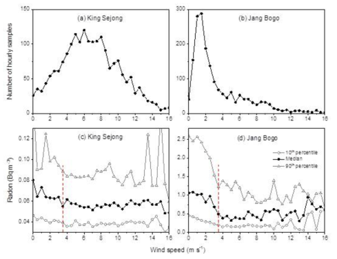 Variation of radon concentration with wind speed