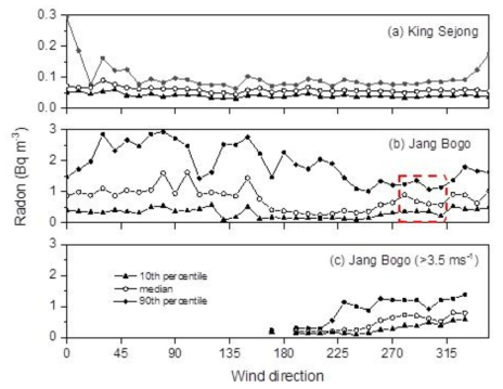 Variation of radon concentration with wind direction