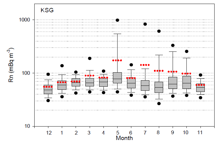 Monthly concentration of radon at KSG (2015.12-2016.11)