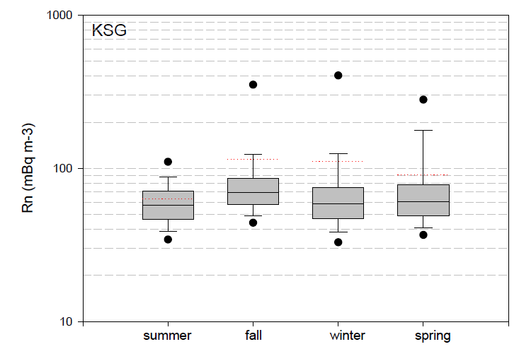 Seasonal concentration of radon at KSG (2015.12-2016.11)