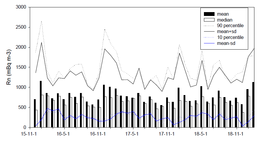 Monthly concentration of atmospheric radon at the Jangbogo Station from Dec. 2015 to Feb. 2019