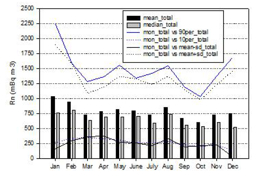 Mean monthly concentration of atmospheric radon at the Jangbogo Station averaged over the period of Dec. 2015 to Feb. 2019