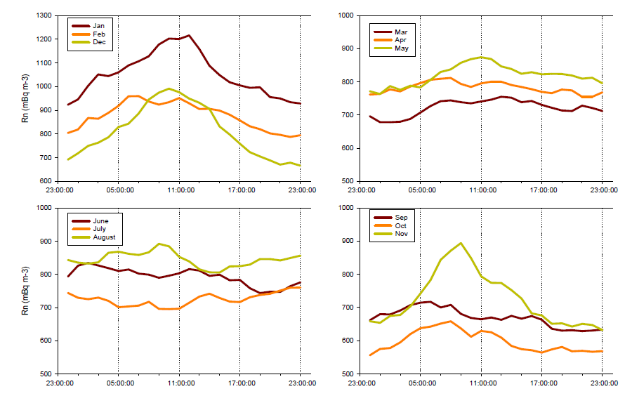 Temporal variations of radon concentration at Jangbogo Station during daytime and nighttime in each month (period: 2016-2017)