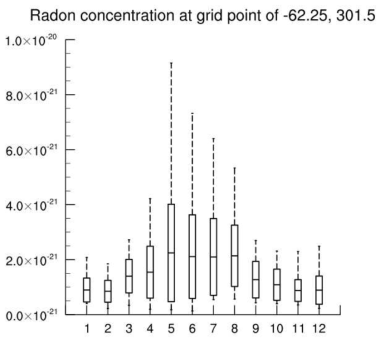 Annual variation of radon concentration at the grid point of 62.25°S, 58.5°W