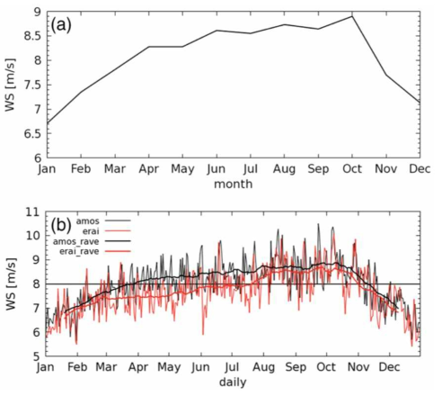 Temporal variations of monthly(a) and daily(b) wind speed averaged for 1989-2015 at the King Sejong Station, Black line in (b) shows observation and red line shows reanalysis. Thick line shows moving averaged value