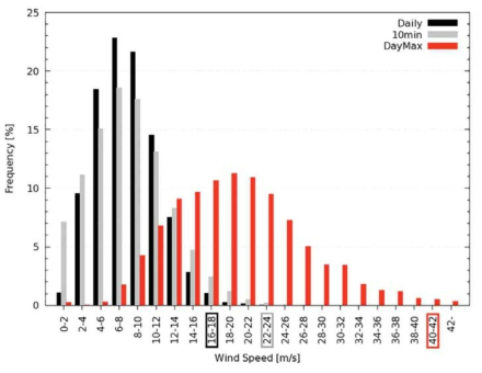 Occurrence frequencies of 10-min(gray) and daily(black) averaged wind speed along with daily maximum wind speed(red) at the King Sejong Station