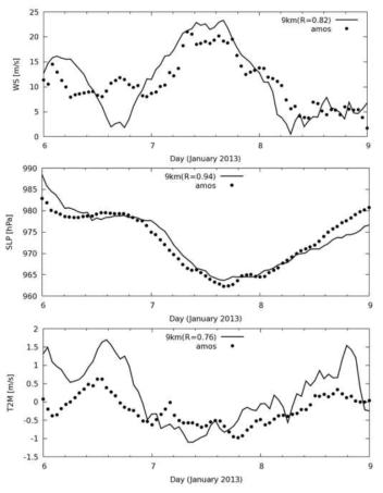 Simulated(line) and observed(dot) wind speed, pressure, and temperature at the King Sejong Station. R denotes the correlation between the simulated and observed values