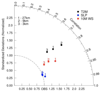 Talyer diagram showing accuracy of the simulated 2-m temperature(black dot), sea level pressure(blue dot), and 10-m wind speed(red dot). Nearest to the 