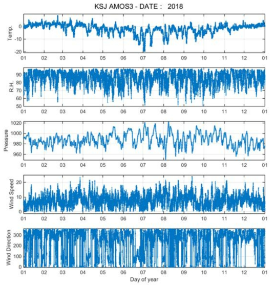 남극 세종과학기지에서 2018년 1년 동안 관측한 온도, 습도, 압력, 풍속, 풍향 자료