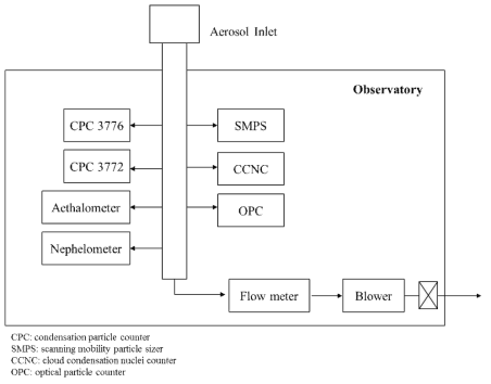 대기빙하관측동 통합 에어로졸 흡입구로부터 각 관측장비로 분배되는 모식도