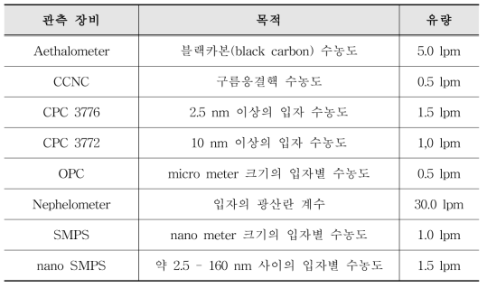 남극세종과학기지 에어로졸 관측장비 용도와 유량