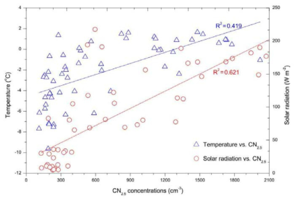 CN 2.5 수농도의 월평균 스캐터 플롯과 기온(파란색)과 일사량(빨간색)의 월평균 값. 파란색과 빨간색의 실선은 회귀선을 나타냄