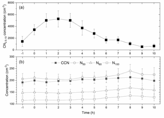 (a)입자계수기(CPC)를 이용하여 관측한 입자 수농도(CN2.5-10)와 (b) 구름 응결핵 수농도 계수기(CCN counter)에서 관측한 수농도(CCN)와 입자 크기별 계수기(SMPS)를 이용하여 계산된 자료. N50, N80과 N100은 각각 직경 50, 80 그리고 100 nm보다 큰 입자 수 농도를 나타냄. X축의 0은 새로운 입자 형성(NPF) 사건의 시작 시간임