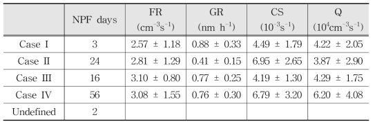 여름 기간 동안 공기궤의 기원과 경로 (Case I, Case II, Case III, Case IV) 에 따른 새로운 입자 형성(NPF)의 형성률(FR), 성장률(GR), 응축 싱크(CS) 그리고 응축성 증기 발생률(Q) 특성 비교