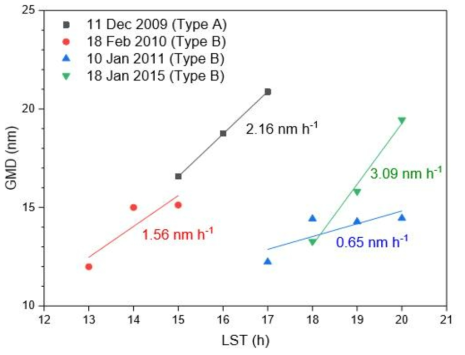 2009-2016년 남극 세종과학기지에서 TypeA, TypeB로 구분된 에어로졸의 성장속도, x축은 세종과학기지 현지시간(LST(h)), y축은 에어로졸 입자의 평균 지름(GMD(nm))