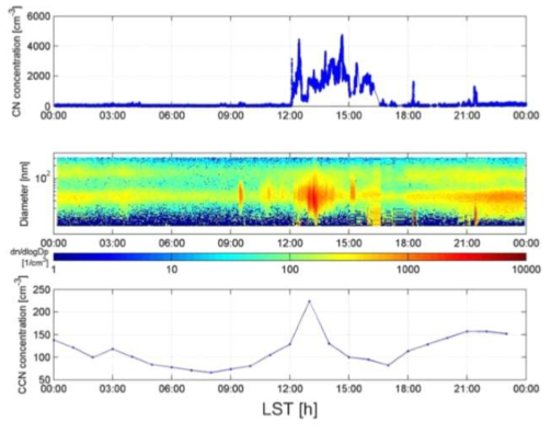 세종과학기지 2009년 3월 30일 CPC, SMPS, CCNC로 측정한 시계열 입자 총 수농도, 입자 크기별 농도, 구름응결핵 총 수농도 분포