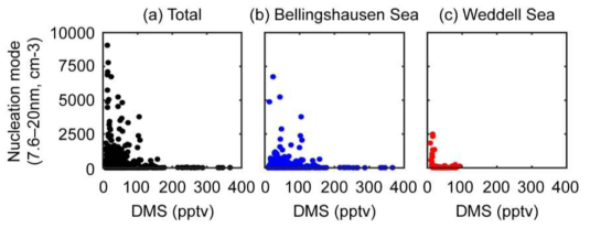 대기 DMS 농도와 nucleation mode 입자 (7.5-20nm) 수농도의 상관성, (a) 연구기간 동안의 전체 자료, (b) Bellingshausen Sea를 90% 이상 거쳐 온 공기궤, (c) Weddell Sea를 90%이상 거쳐 온 공기궤