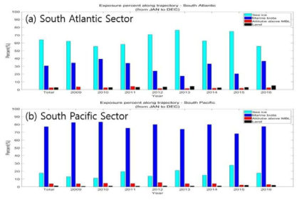 남극 세종과학기지로 유입된 공기궤의 기원지 특성 파악 (2009~2016년); (a) 공기궤가 South Atlantic sector에서 유입된 경우 (해빙>해상), (b) 공기궤가 South Pacific sector에서 유입된 경우 (해상>해빙)