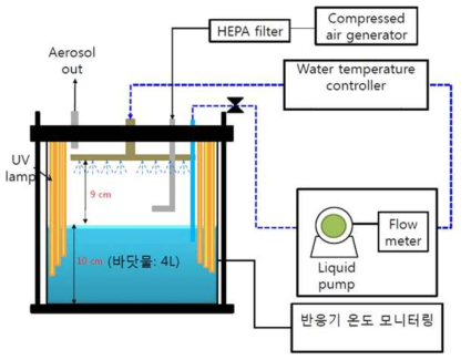 극지 대기 중 해양 에어로졸 생성을 모사할 수 있는 챔버 장치