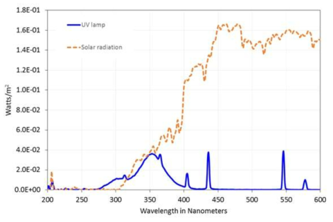실제 햇빛의 강도와 극지 대기 중 해양 에어로졸 생성을 모사할 수 있는 챔버 장치된 UVA와 UVB 광원의 스펙트럼을 UV-Visible spectrometer를 이용하여 측정한 결과