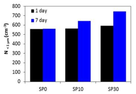 남극 지역 펭귄 배설물 (바닷물: SP0, 바닷물에 펭귄 배설물 10ml 첨가: SP10, 바닷물에 펭귄 배설물 30 ml 첨가: SP30)에 의해서 생성된 1차 에어로졸의 총 수농도 비교