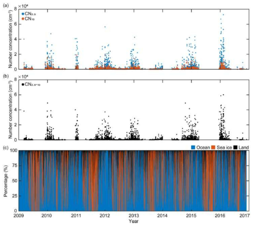 나노입자의 연간 분포도 (a) 2.5 nm 와 10 nm 이상 크기의 입자의 수농도 변화, (b) 2.5 nm 와 10 nm 이상 크기의 입자의 총 수농도 차이를 이용하여 계산한 2.5 nm에서 10 nm 범위에 있는 나노입자의 수농도, (c) 해빙, 육상, 해양을 거쳐온 공기궤적 비율