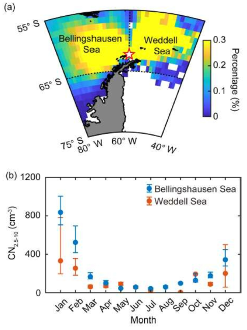 (a) 공기궤적 이동 모델 (HYSPLIT)를 활용한 세종기지 (붉은 별표)로 유입되는 trajectory concentration, (b) Bellingshausen Sea (blue symbols) 및 Weddell Sea (red symbols)에서 기원한 공기궤의 나노입자 (3-10 nm size)의 계절별 수농도 변화