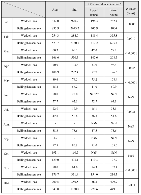 2009년 3월부터 2016년 12월까지 Weddell sea와 Bellingshausen sea에서 기원한 2.5-10nm크기의 나노입자 월평균 수농도 및 t-test 값