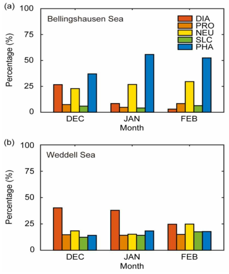 PHYSAT 알고리즘을 통해 분석한 taxonomic composition 비율 차이를 분석한 결과 (a) Bellingshause Sea와 (b) Weddell Sea