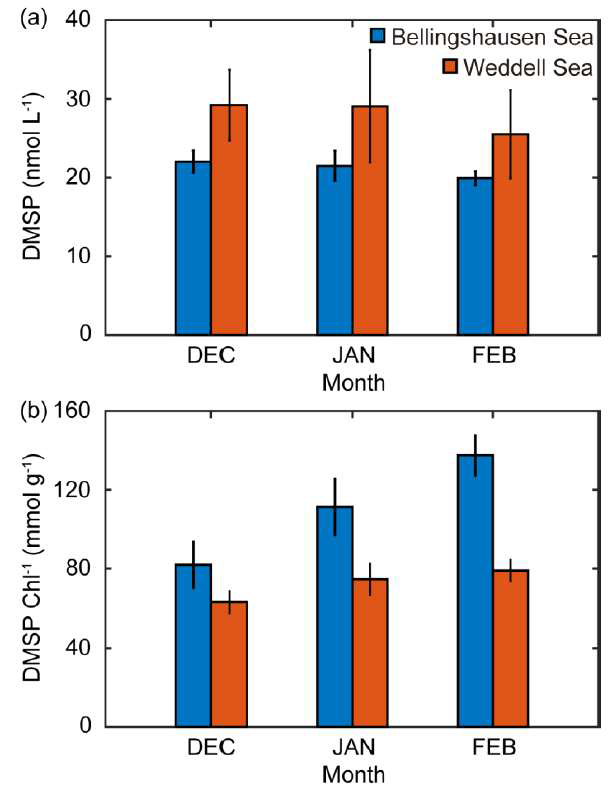2009년에서 2016년 12월에서 2월 사이 Bellingshause Sea와 Weddell Sea의 (a) 월 평균 DMSP 농도와 (b) 월 평균 DMSP to chlorophyll ratio