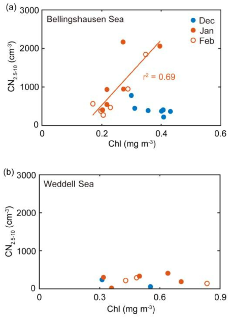 2009~2016년 동안의 세종기지 기반 여름철 (12월, 1월, 2월) 나노입자 수농도 관측 자료 및 같은 기간 동안의 인공위성 기반 해양 일차 생산력을 바탕으로 한 (a) Bellingshause Sea에서의 해양일차생산력 변화와 대기 나노입자 수농도 변화의 상관성 (b) Weddell Sea에서의 해양일차생산력 변화와 대기 나노입자 수농도 변화의 상관성
