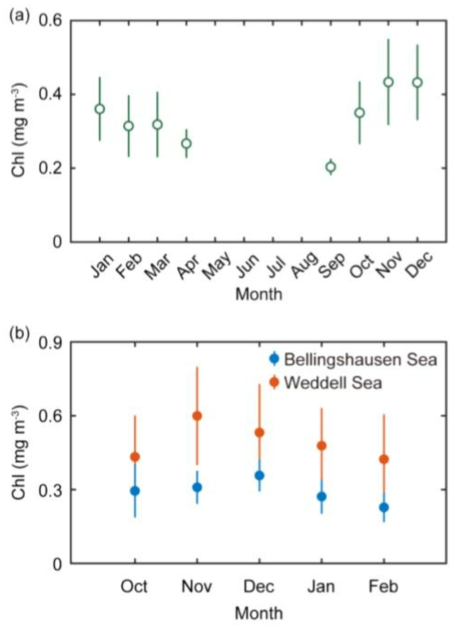 (a) 세종과학기지 인근 해양 (40-80°W, 55-65°S) 월별 일차생산량 (chlorophyll concentration) 변화 (2009-2016), (b) Weddell Sea sector (40-60°W, 55-65°S), Bellingshausen Sea sector (60-80°W, 55-65°S)의 봄-여름철 일차생산량 변화