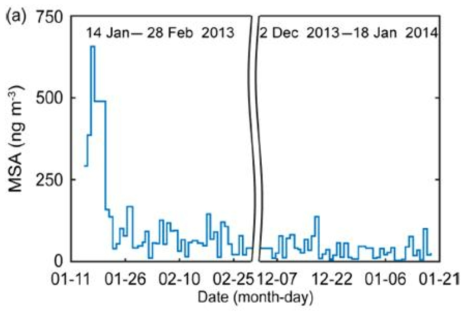 2013년도와 2014년 여름철 남극세종과학기지에서 포집한 입자 시료의 MSA 농도 변화