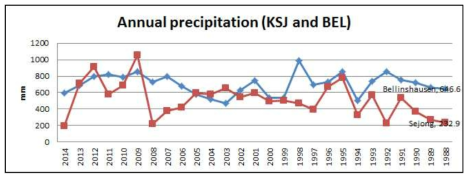 남극 세종과학기지와 벨링스하우젠기지 연강수량 관측자료 비교 (1988-2014년)