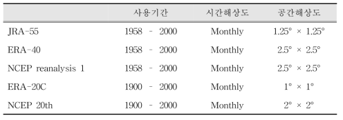 ASL 중심기압 계산에 사용된 5개의 재분석자료 정보