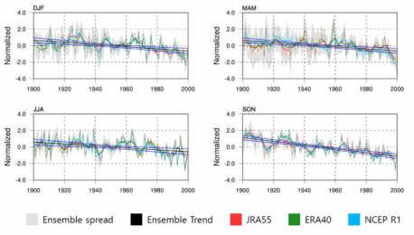 각 재분석자료의 통계모형으로 복원된 결과. 직선은 ASL 강도의 20세기 경향(JRA-55 빨간색, ERA-40 녹색, NCEP reanalysis 하늘색)과 전체 앙상블의 경향(검은색). 파란색 곡선은 ASL 경향의 95% 신뢰구간